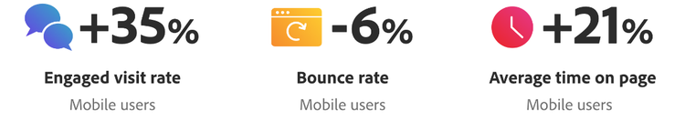 Bei mobilen Benutzerinnen und Benutzern plus 35 % Interaktionsrate bei Besuchen, minus 6 % Absprungrate und plus 21 % durchschnittliche Verweildauer auf der Seite