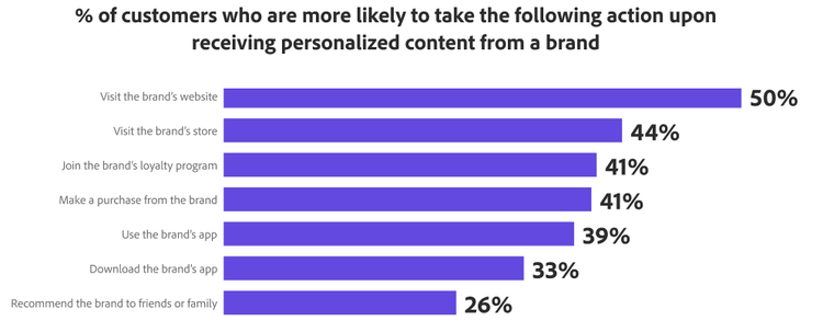 Create dynamic, hyper-personalized emails that break through the noise bar graph image