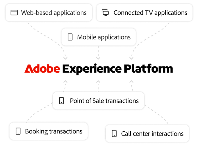Mehrere Kundendatenpunkte, die in Adobe Experience Platform geladen werden