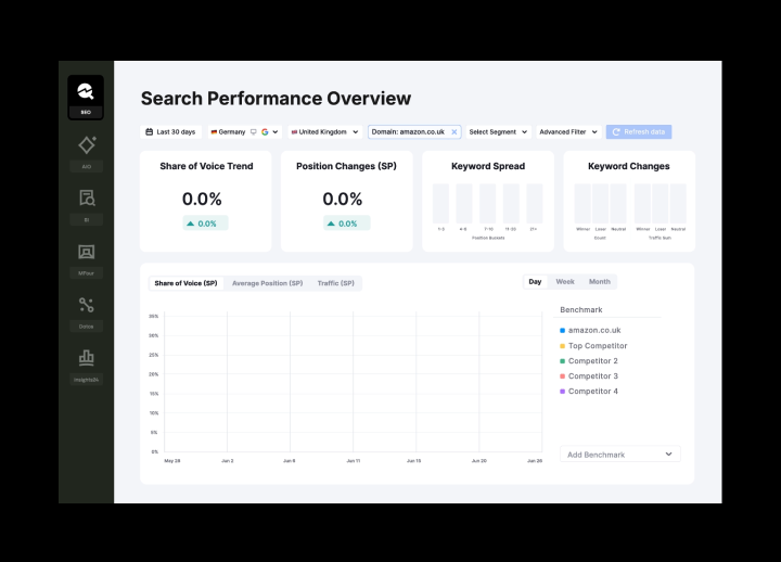 Portfolio-Überblick von Semrush for Enterprise mit Beispiel für das Enterprise SEO Dashboard.
