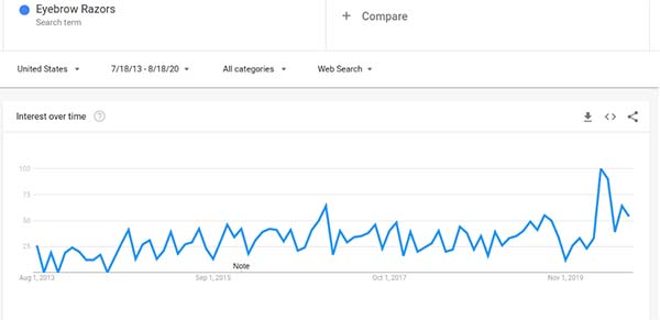 21 Trending Products in 2020