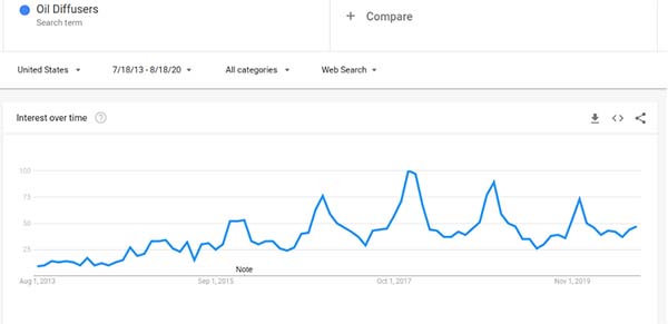 21 Trending Products in 2020