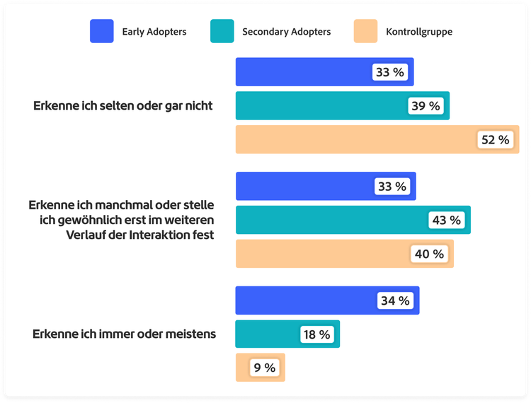 Die Grafik zeigt, wie sehr Verbrauchende ihrer eigenen Fähigkeit vertrauen zu erkennen, ob eine Markeninteraktion KI beinhaltet