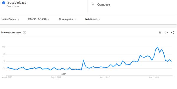 21 Trending Products in 2020