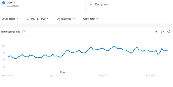 21 Trending Products in 2020