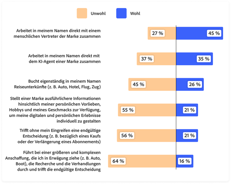 Die Grafik zeigt, wie wohl sich Kunden beim Einsatz eines persönlichen KI-Agents für alltägliche Aufgaben fühlen