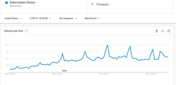 21 Trending Products in 2020