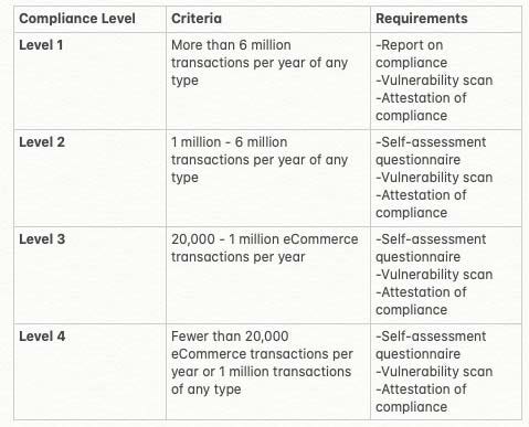 What is PCI Compliance? Standards and Best Practices