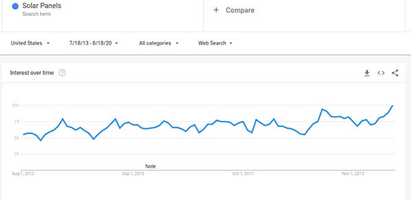 21 Trending Products in 2020