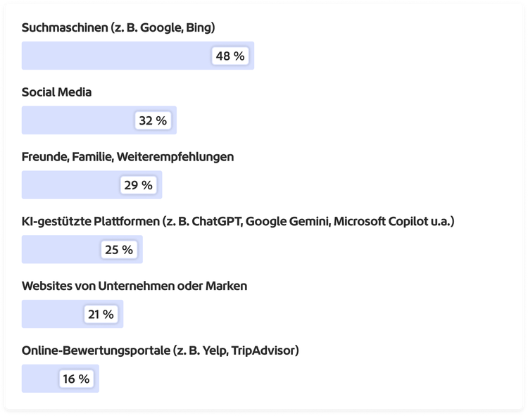 Grafik zu den Quellen, die Verbrauchende am häufigsten für kaufbezogene Informationen nutzen