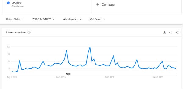 21 Trending Products in 2020