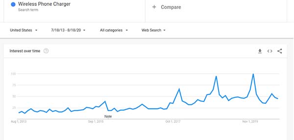 21 Trending Products in 2020