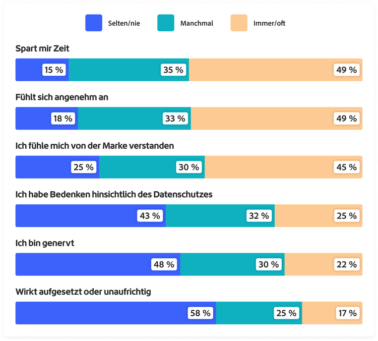 Grafik zu Kundenreaktionen oder -erfahrungen, wenn Marken KI zur Personalisierung von Nachrichten, Content oder Empfehlungen nutzen