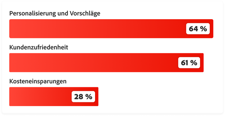 Statistik zeigt, was CMOs als Top-Ziele ihrer Organisation für KI-Investitionen in den nächsten 18 Monaten einstufen: 64 % Personalisierung, 61 % Kundenzufriedenheit und 28 % Kosteneinsparungen