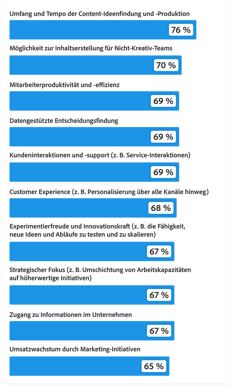 Balkendiagramm zeigt, wie generative KI Teams dabei hilft, Produktivität und Kreativität zu steigern. Volumen und Geschwindigkeit der Content-Ideenfindung und -Produktion, 76 %. Fähigkeit von Nicht-Kreativ-Teams, Content zu generieren, 70 %. Produktivität und Effizienz von Mitarbeitenden, 69 %. Datengestützte Entscheidungsfindung, 69 %. Kundeninteraktion und -Support, 69 %. Customer Experience, 68 %. Experimente und Innovation, 67 %. Strategischer Schwerpunkt, 67 %. Informationsfindung innerhalb des Unternehmens, 67 %. Umsatzwachstum durch Marketing-Initiativen, 65 %.