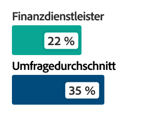 Balkendiagramm mit Daten: 22 % Finanzdienstleistungsbranche vs. 35 % Umfragedurchschnitt