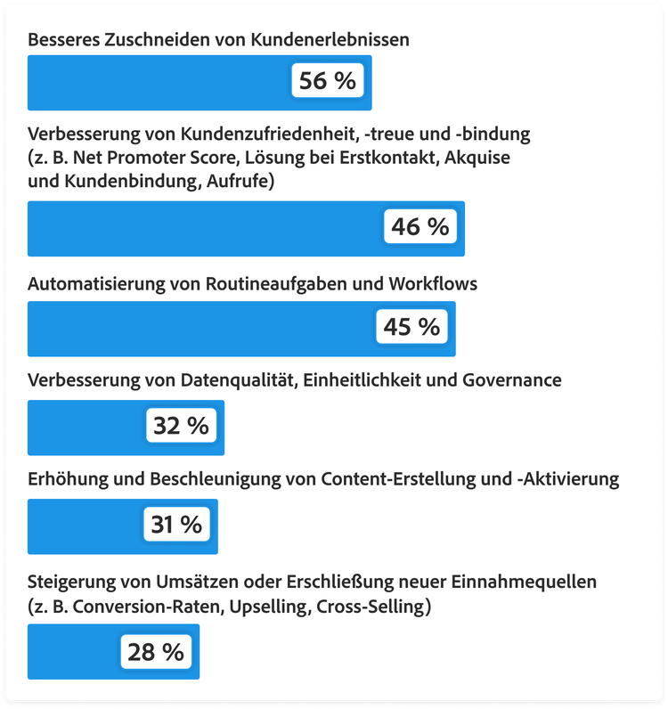 Balkendiagramm zeigt, wie Unternehmen KI-Investitionen zur Ausweitung der Personalisierung priorisieren: Personalisiertere Kundenerlebnisse liefern, 56 %. Kundenzufriedenheit, Treue und Interaktion verbessern, 46 %. Wiederkehrende Aufgaben und Workflows automatisieren, 45 %. Datenqualität, -vereinheitlichung und -Governance verbessern, 32 %. Content-Erstellung und -Aktivierung steigern und beschleunigen, 31 %. Umsatz steigern oder neue Umsatzströme erschließen, 28 %.