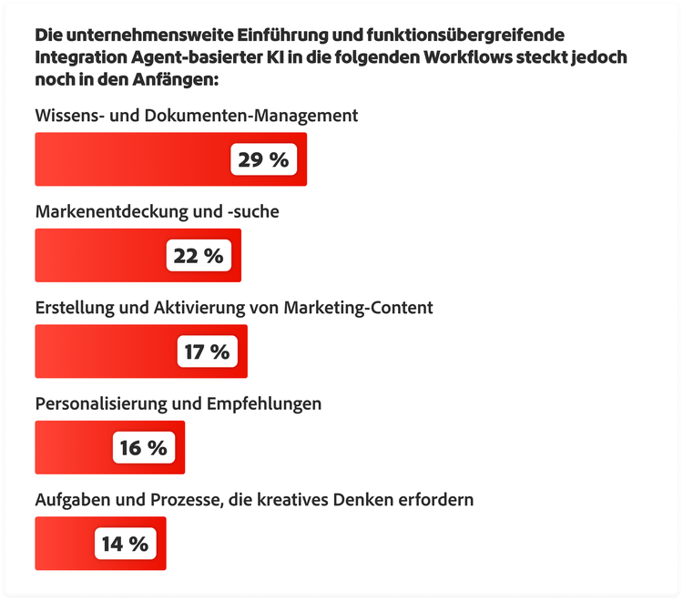 Agent-basierte KI wird bislang nur begrenzt unternehmensweit eingesetzt: Wissensmanagement (29 %), Markenrecherche (22 %), Content-Erstellung (17 %), Personalisierung (16 %) und kreative Aufgaben (14 %).