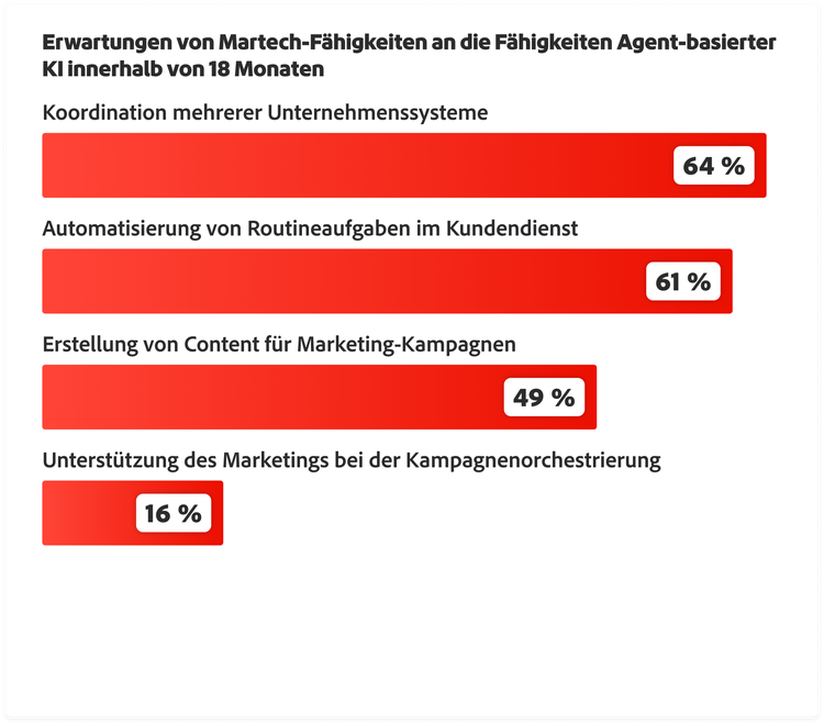 Erwartungen von Martech-Führungskräften an Agent-basierte KI in den nächsten 18 Monaten – Koordination von Unternehmenssystemen 64 %, Automatisierung des Kundendienstes 61 %, Content-Erstellung 49 %, Kampagnenorchestrierung 49 %