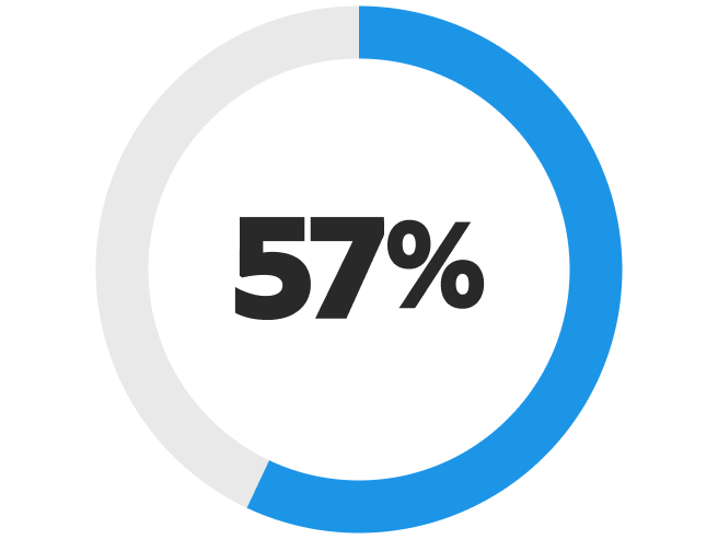 Statistik zeigt: 57 % der Unternehmen sagen, dass KI Rollen und Workflows schneller verändert, als Mitarbeitende sich anpassen können.
