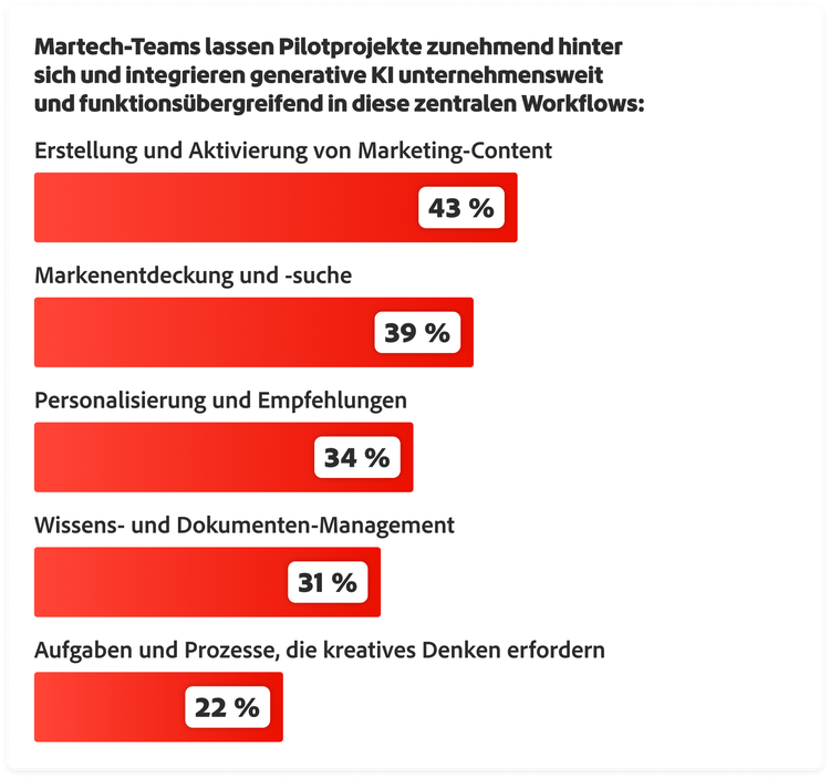 Die wichtigsten Einsatzbereiche generativer KI: Content-Erstellung 43 %, Markenentdeckung 39 %, Personalisierung 34 %, Dokumentenverwaltung 31 %, kreative Aufgaben 22 %