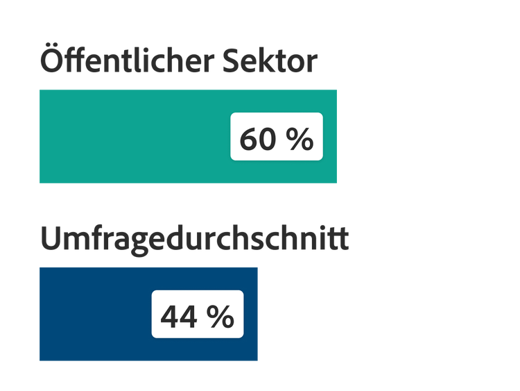 Öffentlicher Sektor 60 %, Umfragedurchschnitt 44 %