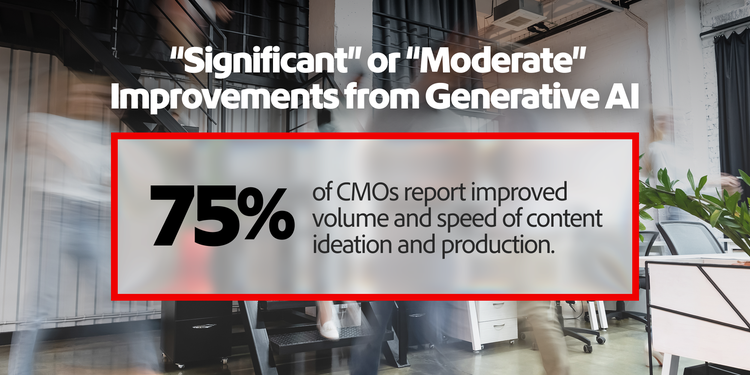 Statistik zu Bereichen, in denen CMOs von erheblichen oder moderaten Verbesserungen durch KI berichten: 75 % höheres Volumen und schnellere Content-Produktion