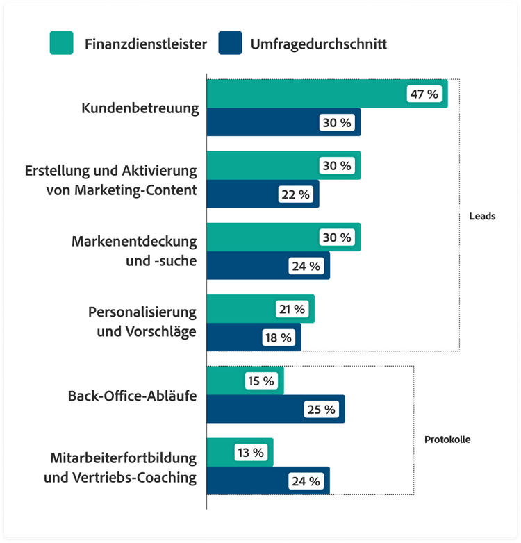Balkendiagramm: Finanzbranche im Vergleich zum Durchschnitt aller Befragten – Kunden-Support 47 % gegenüber 30 %, Erstellung und Aktivierung von Marketing-Inhalten 30 % gegenüber 22 %, Marken-Discovery und Suche 30 % gegenüber 24 %, Personalisierung und Empfehlungen 21 % gegenüber 18 %, Back-Office-Abläufe 15 % gegenüber 25 %, Mitarbeiterschulung und Vertriebscoaching 13 % gegenüber 24 %.