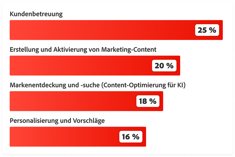 Statistik zu Bereichen, von denen CMOs berichten, dass Agent-basierte KI bereits integriert ist: 25 % Kundensupport, 20 % Erstellung und Aktivierung von Marketing-Content, 18 % Markenentdeckung und Suche, 16 % Personalisierung und Empfehlungen