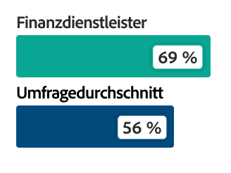Balkendiagramm mit Daten: 69 % Finanzdienstleistungsbranche vs. 56 % im Umfragedurchschnitt