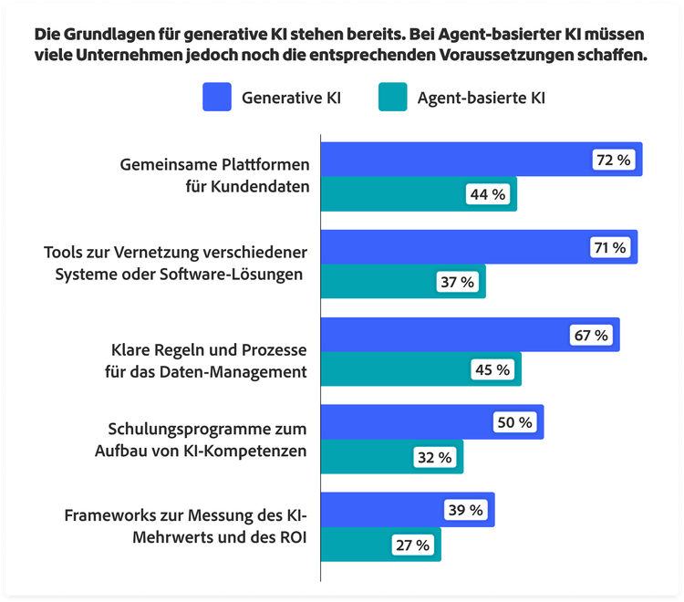 Gruppiertes Balkendiagramm zum Vergleich der Voraussetzungen für generative und Agent-basierte KI: gemeinsame Datenplattformen (72 %/44 %), Systemvernetzung (71 %/37 %), Data Governance (67 %/45 %), Schulungen zu KI-Kompetenzen (50 %/32 %) und Frameworks zur ROI-Messung (39 %/27 %).