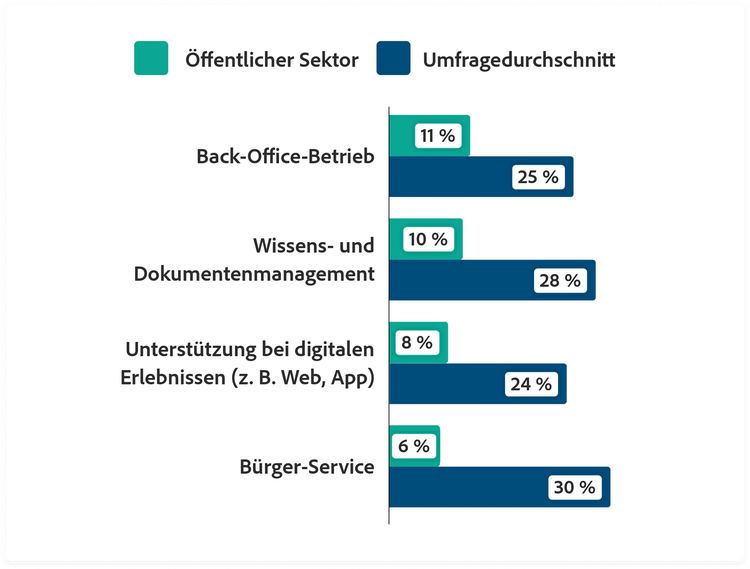 Gruppiertes Balkendiagramm, das den Anteil der Organisationen zeigt, die Agent-basierte KI organisationsweit oder über mehrere Funktionen hinweg integriert haben, nach Workflow: Back-Office-Betrieb bei 11 % (öffentlicher Sektor) vs. 25 % (Umfragedurchschnitt), Wissens- und Dokumentenmanagement bei 10 % vs. 28 %, Unterstützung bei digitalen Erlebnissen (z. B. Web, App) bei 8 % vs. 24 % sowie Support für Bürgerinnen und Bürger bei 6 % vs. 30 %.