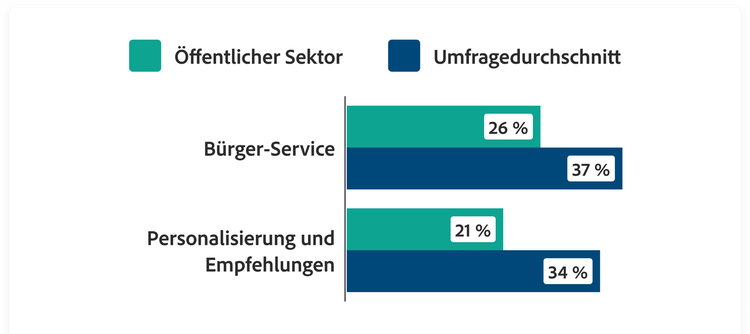Gruppiertes Balkendiagramm mit Vergleich von öffentlichem Sektor und Umfragedurchschnitt für organisationsweit eingebettete oder funktionsübergreifend integrierte generative KI: Bürger-Support bei 26 % (öffentlicher Sektor) im Vergleich zu 37 % (Umfragedurchschnitt) sowie Personalisierung und Empfehlungen bei 21 % (öffentlicher Sektor) im Vergleich zu 34 % (Umfragedurchschnitt).