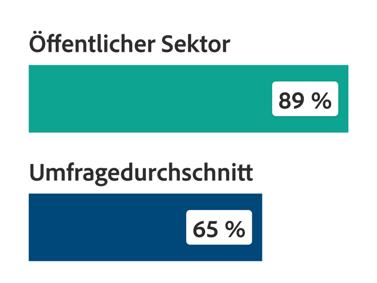 Öffentlicher Sektor 89 %, Umfragedurchschnitt 65 %