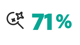 Diagramm mit 71 %