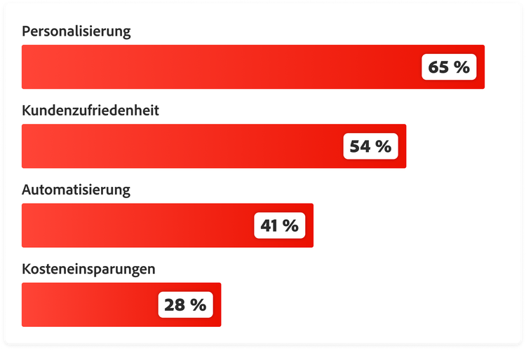 Top-Ziele für KI-Investitionen – Personalisierung 65 %, Kundenzufriedenheit 54 %, Automatisierung 41 %, Kosteneinsparungen 28 %