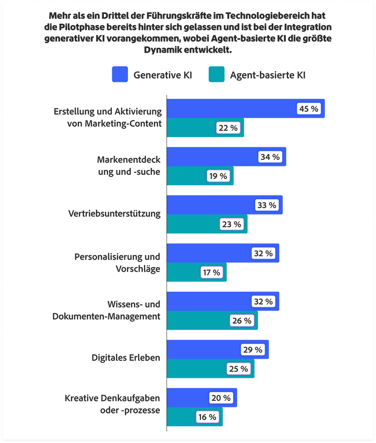 Balkendiagramm zum Vergleich der Verbreitung generativer KI und Agent-basierter KI nach Anwendungsfällen. An erster Stelle steht die Erstellung von Marketinginhalten (45 %/22 %), gefolgt von Markenentdeckung (34 %/19 %), Vertriebsunterstützung (33 %/23 %), Personalisierung (32 %/17 %), Wissensmanagement (32 %/26 %), das digitale Erlebnis (29 %/25 %) sowie kreatives Denken (20 %/16 %)