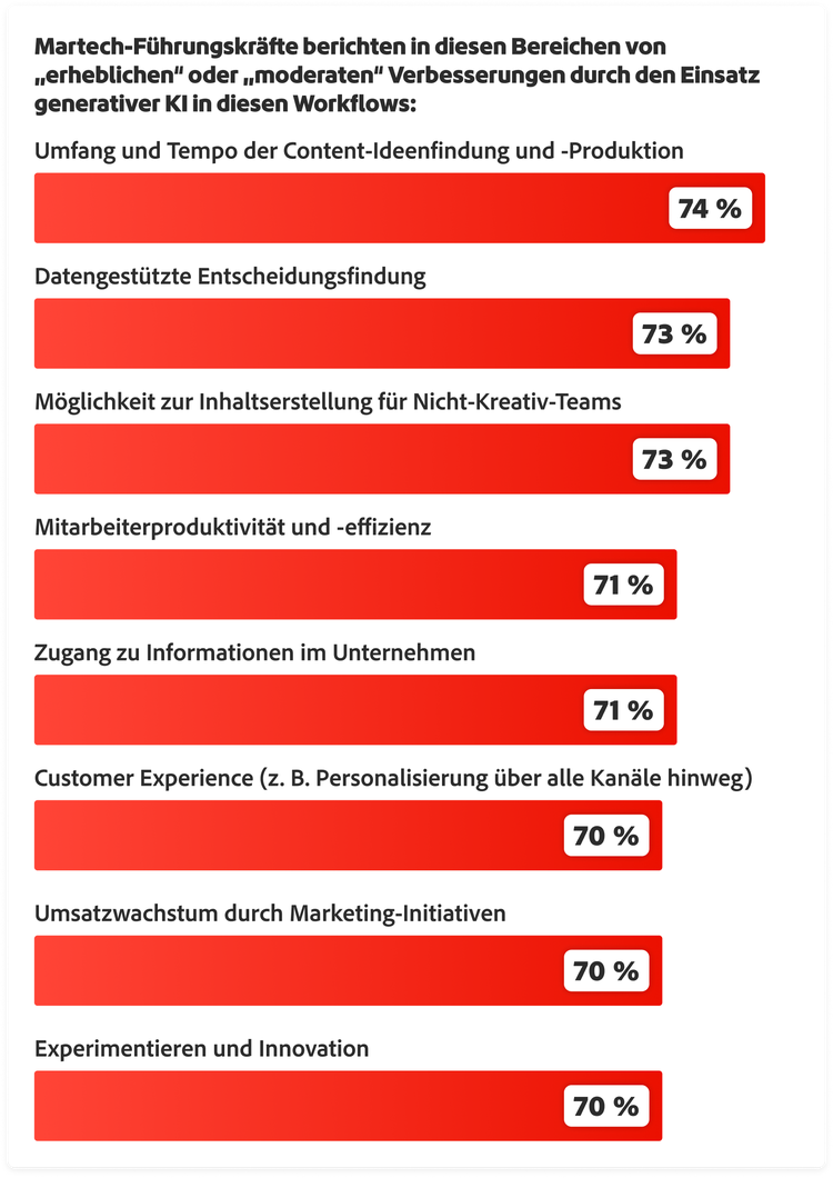 Martech-Führungskräfte berichten von erheblichen oder moderaten Verbesserungen durch Gen-KI: Content-Ideenfindung/-Erstellung 74 %, datengestützte Entscheidungen 73 %, Generierung nicht-kreativer Inhalte 73 %, Produktivität 71 %, Informationszugang 71 %, CX/Umsatz/Innovation 70 %