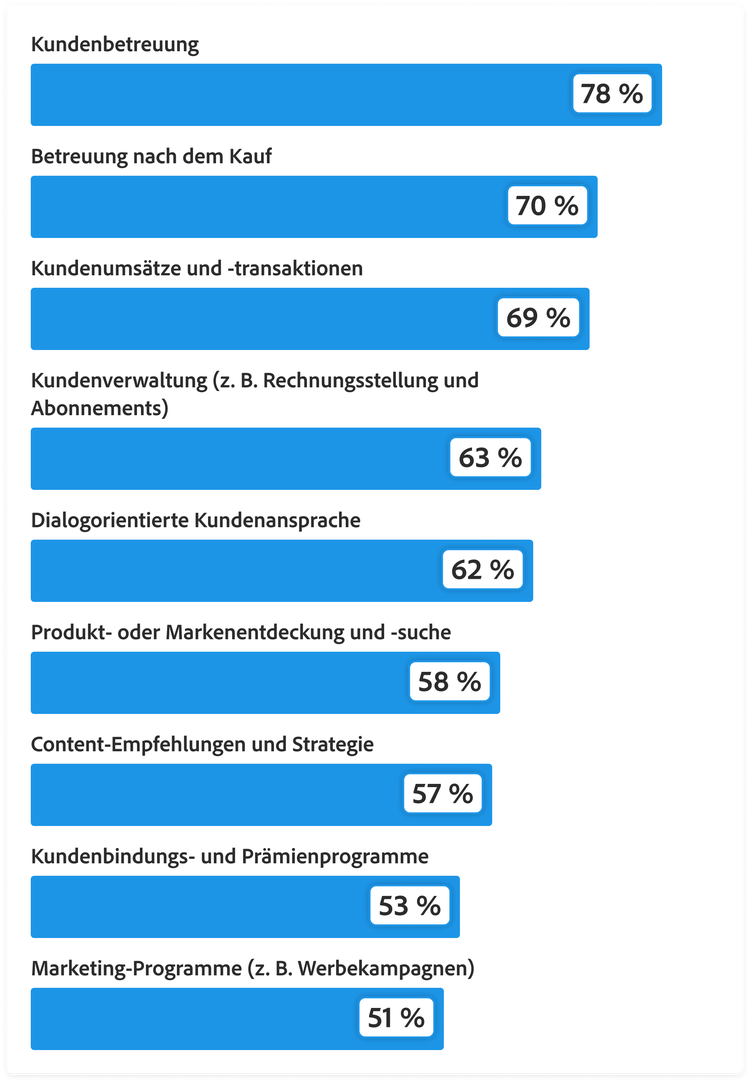 Balkendiagramm zeigt, welchen Anteil der Kundeninteraktionen gemäß den Erwartungen der Unternehmen Agent-basierte KI innerhalb der nächsten 18 Monate direkt übernehmen wird: Kundendienst, 78 %. After-Sales-Betreuung, 70 %. Kundenvertrieb und Transaktionen, 69 %. Account-Management wie Abrechnung und Abonnements, 63 %. Dialogorientierte Kundeninteraktion, 62 %. Produkt- oder Markenentdeckung und -suche, 58 %. Content-Empfehlungen und -Strategie, 57 %. Kundentreue- und Prämienprogramme, 53 %. Marketing-Programme wie Werbekampagnen, 51 %.