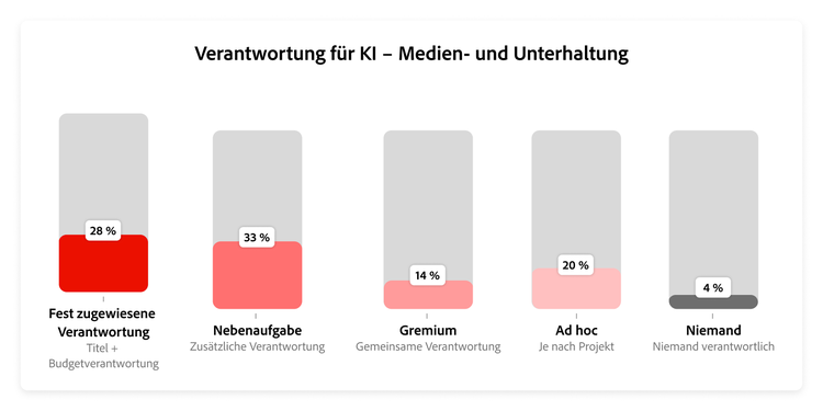 Diagramm zur Verteilung von KI-Ownership-Modellen in der Medien- und Unterhaltungsbranche.