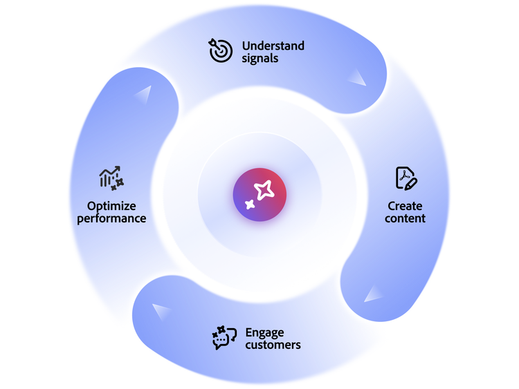 Ein Vier-Stufen-Modell für Markensichtbarkeit verbindet Signalanalyse, Content-Erstellung, Kundeninteraktion und Performance-Optimierung in einem kontinuierlichen Kreislauf.