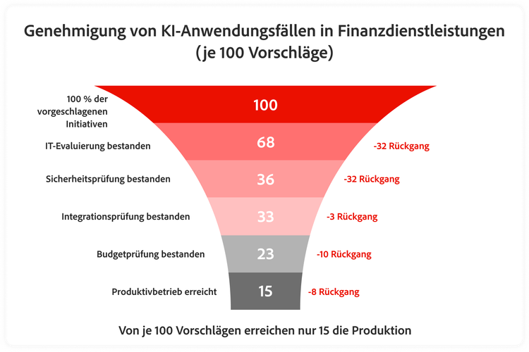 Grafik mit validierten Use Cases je 100 vorgeschlagener KI-Initiativen im Finanzdienstleistungssektor.