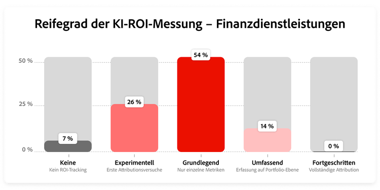 Grafik zur Verteilung des ROI-Reifegrads im Finanzdienstleistungssektor.