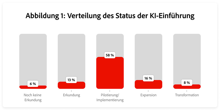 58 % der Unternehmen befinden sich noch in der Pilot- oder Implementierungsphase, während nur 8 % die Transformationsstufe erreicht haben.