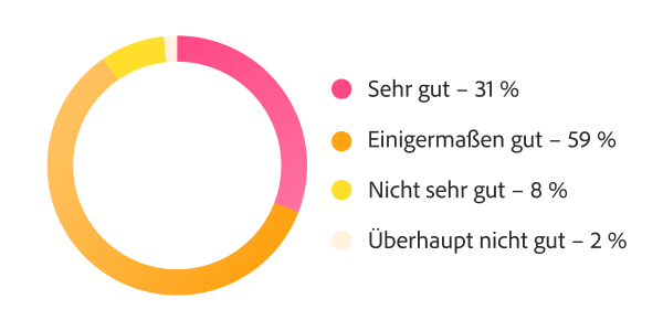 Donut-Diagramm zur Workflow-Unterstützung bei hochfrequenten Zyklen: 31 % sehr gut, 59 % eher gut, 10 % weniger gut oder gar nicht.