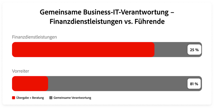 Grafik zum Vergleich der gemeinsamen Business-IT-Verantwortung zwischen Leaders und Finanzdienstleistungsunternehmen.