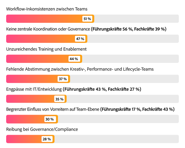 Balkendiagramm mit den größten Hindernissen beim Skalieren von KI: Inkonsistente Workflows (51 %), fehlende zentrale Koordination (47 %) und unzureichende Schulungen (44 %).