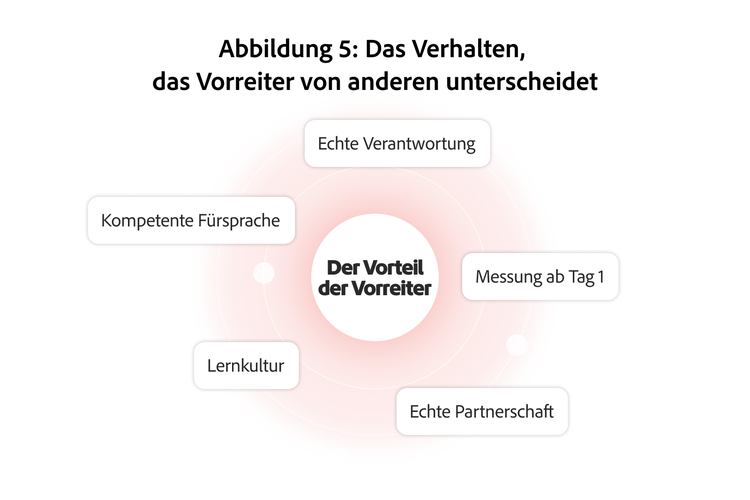 Vorreiter verbinden aufeinander abgestimmte Verhaltensweisen, die Zuständigkeit, Rechenschaftspflicht, Messung, Zusammenarbeit und kontinuierliches Lernen stärken.