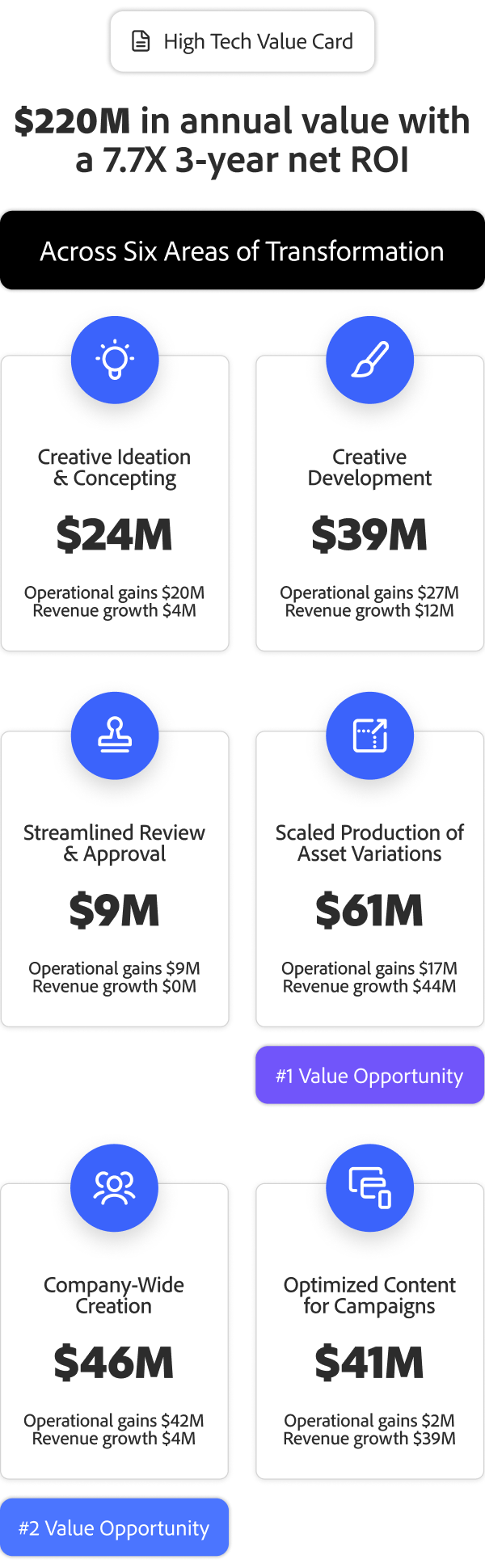 Eine Tabelle zeigt 220 Millionen Dollar jährlichen Wert und einen 7,7-fachen 3-Jahres-ROI durch GenAI für Hightech mit einer Aufschlüsselung über sechs Transformationsbereiche.