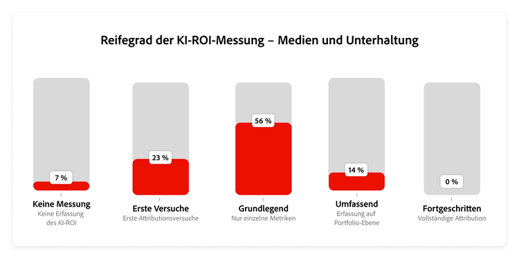 Grafik zur Verteilung des ROI-Reifegrads in Medien und Entertainment.